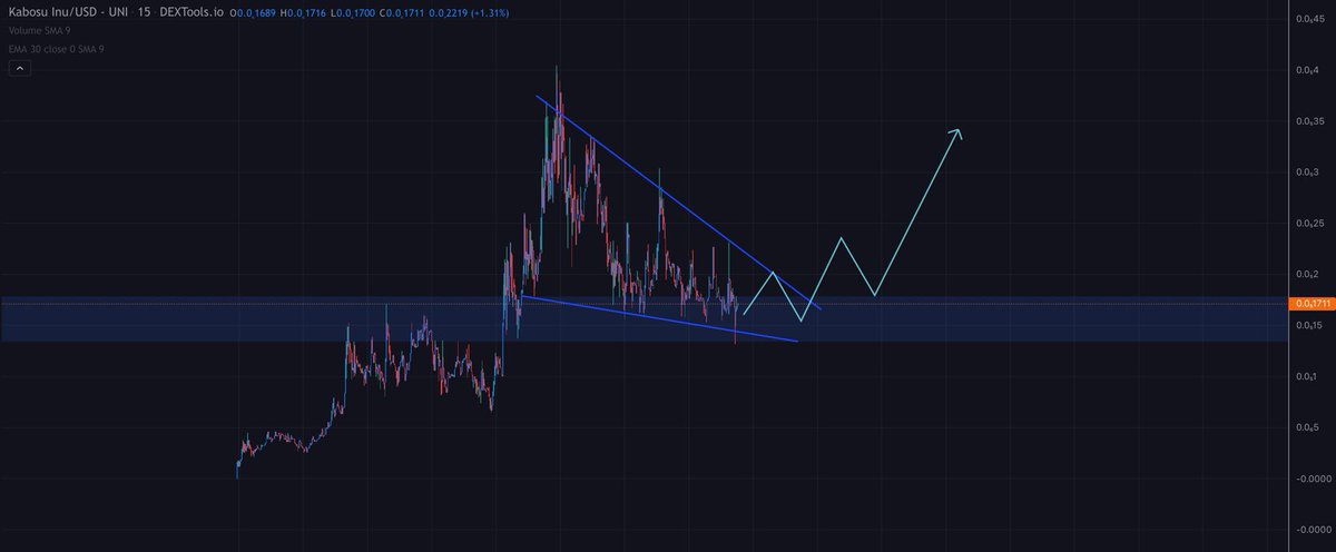 wagmisaurus's tweet photo. $KABOSU falling wedge getting tighter - support level holding - I expect a breakout and another leg up before long 🤝 $370k daily volume - $1.7m MCAP 👀🔥 @KabosuInuETH https://t.co/FVrol1jgn7
