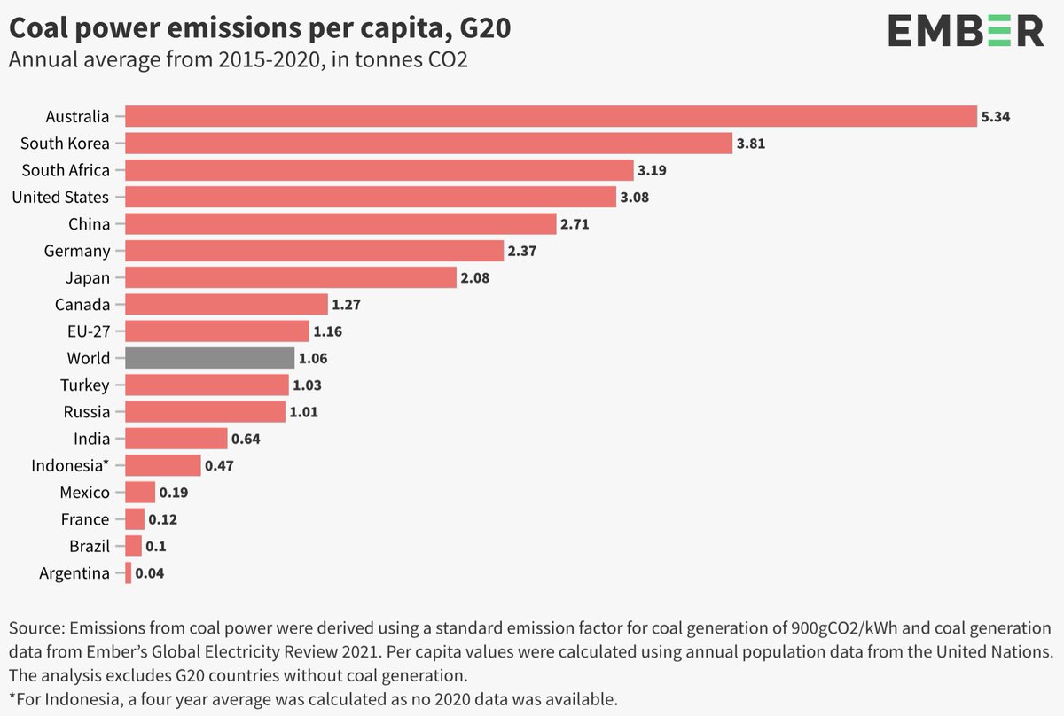🤓 Q. which country has the highest per-capita *coal* emission?

A. 🇦🇺 australia 🇦🇺

ember-climate.org/insights/resea…