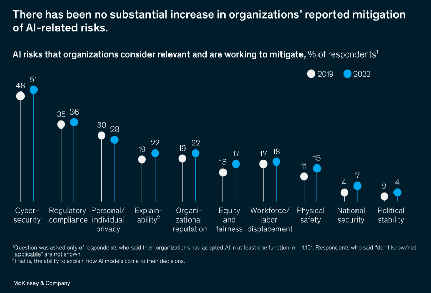 6/ Concern: Risk mitigation

While AI use has increased, there has been no significant increase in mitigation of AI-related risks from 2019.

Top reported business risks:

• Cyber-security
• Regulatory compliance
• Personal privacy