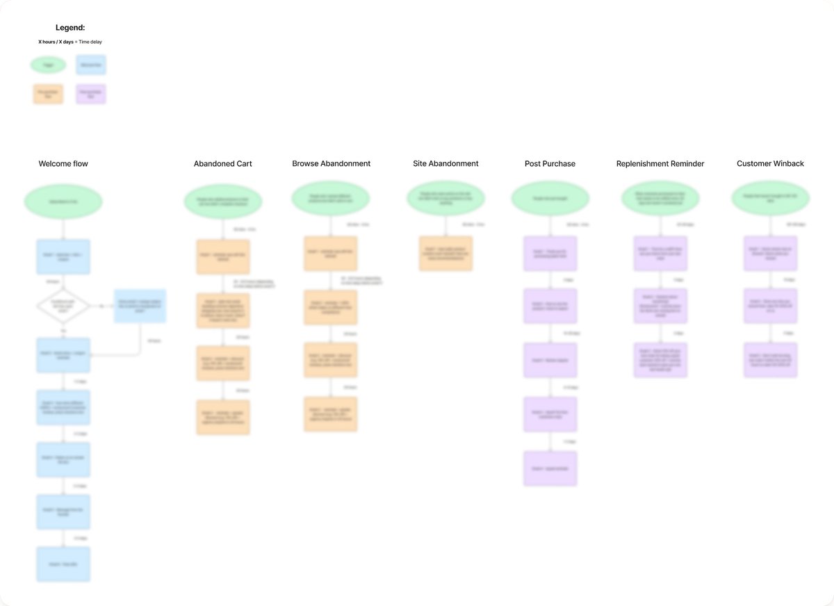 I've generated MILLIONS in email marketing revenue for Ecom brands.

A big part of that was this flowchart containing:
- 7 Email Flows
- 26 Email Angles
- Time delays etc

I'm giving it away for FREE for 24 hrs only.

Like &amp; RT this post &amp; I’ll DM it to you

(must be following)