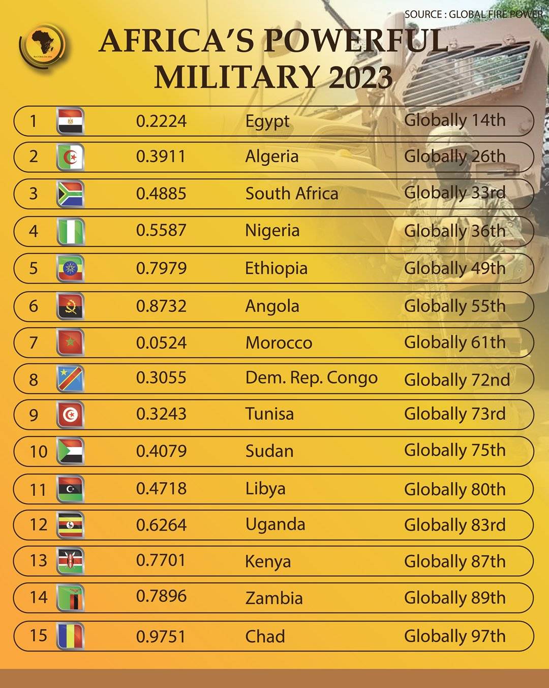 Eons Intelligence on Twitter "JUST IN Nigeria's Military ranked the