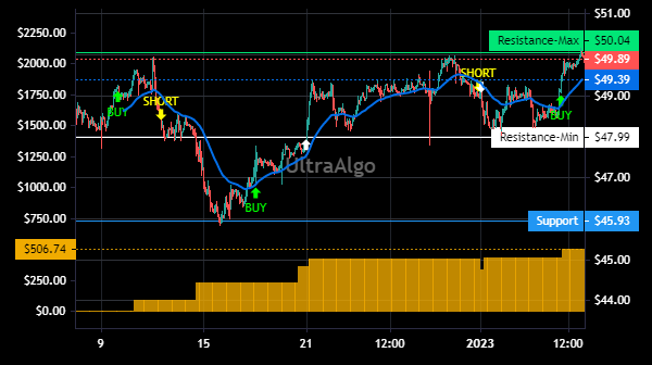 TShortalgo's tweet image. $EFSC Trading Ideas | Awaiting Short signal. 85.71% Profitability based on 7 trades. Profit factor is 6.65. Learn more at UltraAlgo.com. #EFSCSTOCK #daytrading