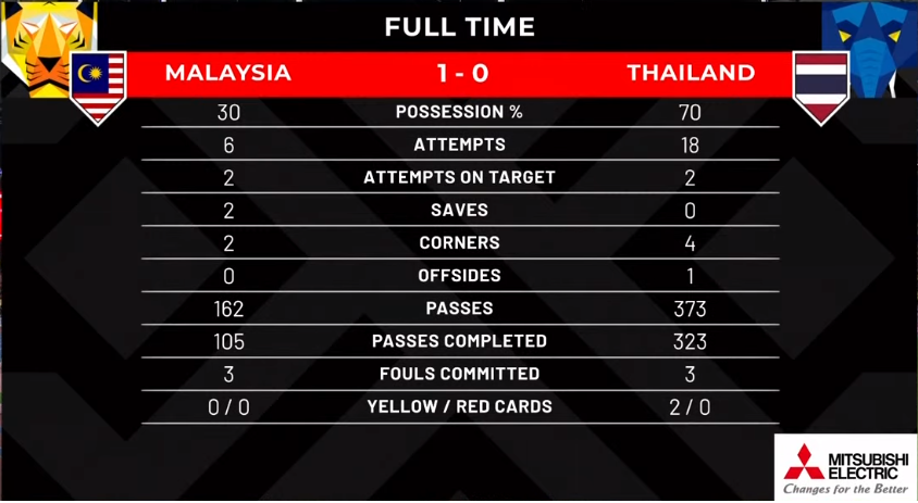 HarimauMYstats's tweet photo. FT ๐ฒ๐พ1โฃโ0โฃ๐น๐ญ
2.99 mata ranking FIFA berjaya dikutip.
Ini kemenangan pertama Malaysia ke atas Thailand dalam 6 pertemuan peringkat separuh akhir AFF.
#HarimauMalaya #MASvsTHA #AFFCup2022 https://t.co/H5SimfOWc3