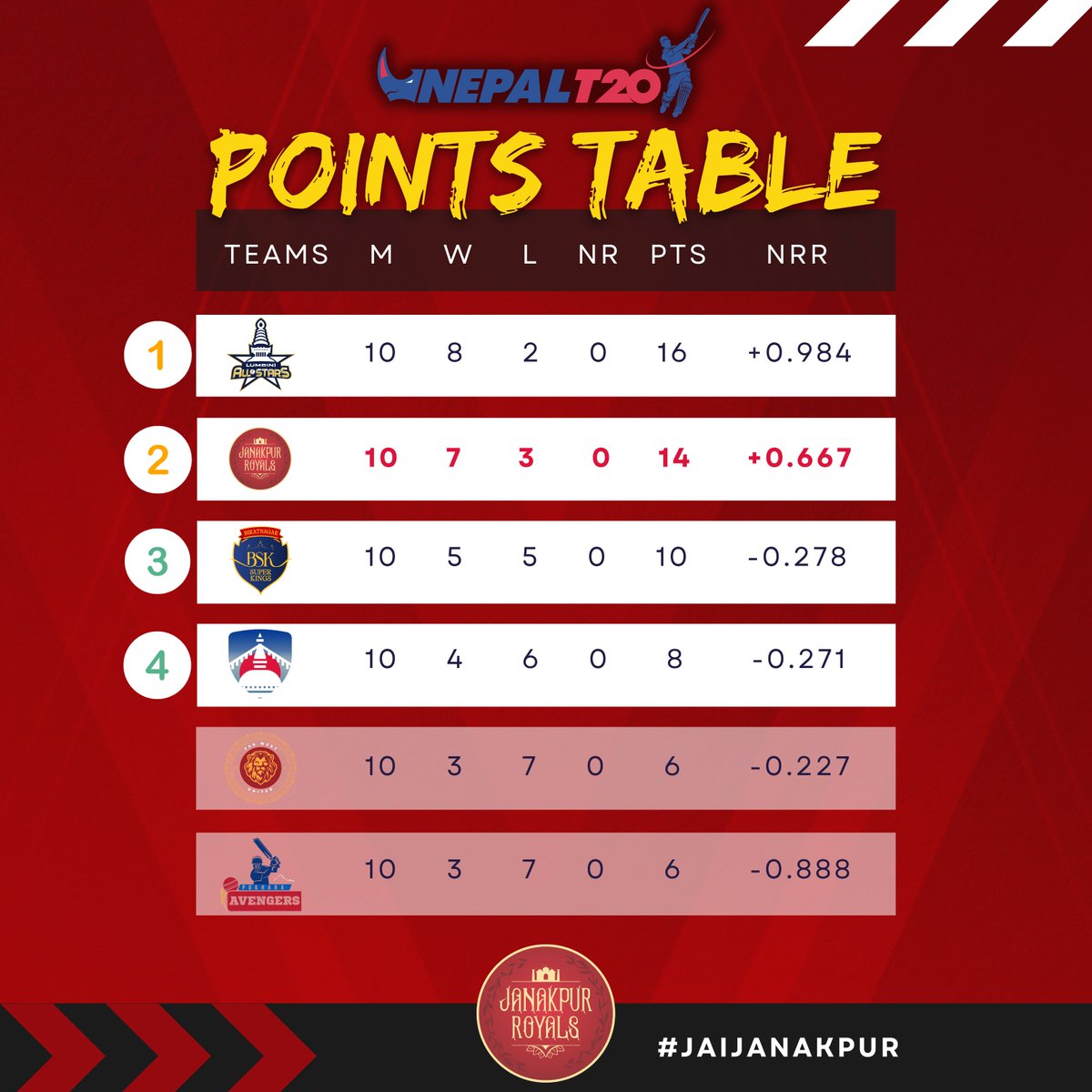 🔴⚫️ Janakpur Royals finish second and will be playing Qualifier 1 against Lumbini All Stars!🙌

#JanakpurRoyals #JaiJanakpur #NepalT20 #nepalt20league