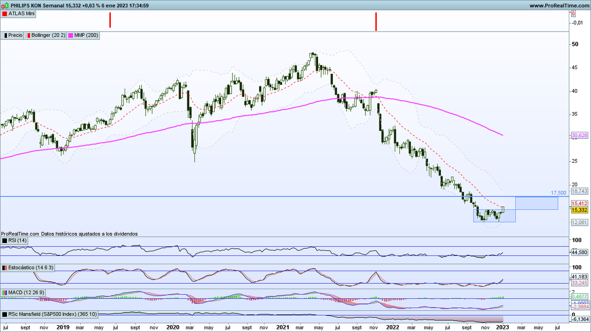 surfeir0's tweet image. 🇳🇱#PHIA Esta semana ha activado un doble suelo con objetivo 17,5.