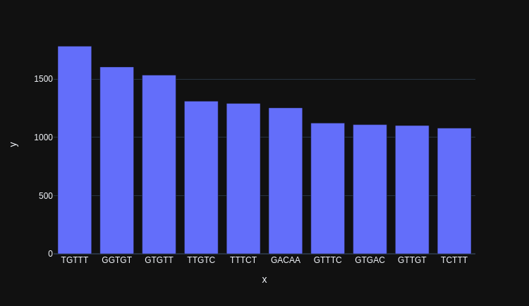 Day 5/5 of short BioNumPy examples: Finding the most common kmers in a FASTQ-file.

Try out the code here: colab.research.google.com/github/bionump…

Check out our documentation for more cool examples: bionumpy.github.io/bionumpy🤠