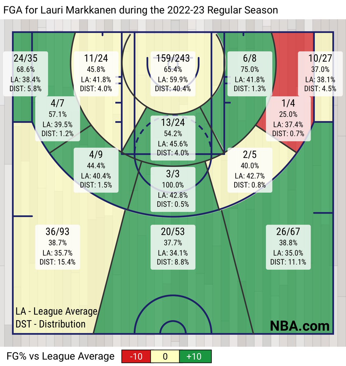 NBA University on Twitter "Lauri Markkanen, the second highest points