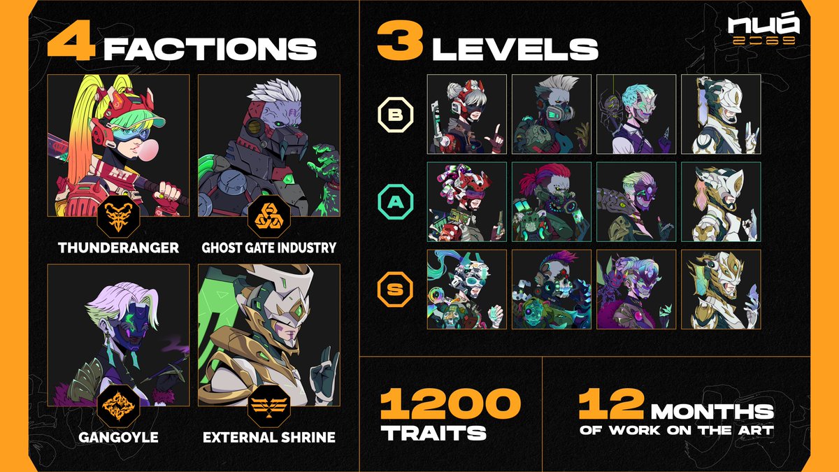 NUO2069's tweet photo. A few hundreds left to mint.

Let's check out all four factions with 3 different rarity levels.

1200 traits for a 2k project? YES✅
Always aims to be the BESTO☝️

#NUO2069 #NFTs https://t.co/sng5txwUXV