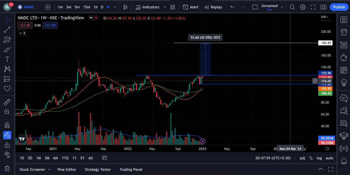 Moneymaster_001's tweet photo. @nmdclimited is trading near long term resistance zone also 20ema crossed the 50ema in a weekly TF so if it break the level 125 and sustains we may see a good move upto 180.
Add #nmdc to your watchlist

#Nifty #NiftyBank #niftyOptions #StockMarketindia #StockTrading #stocktobuy https://t.co/XBW0kk91Im
