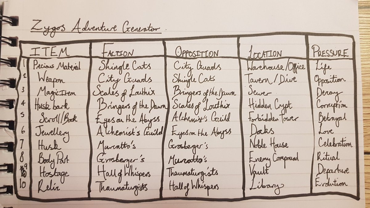 many_bubble's tweet image. This style of adventure generator is phenomenal. Cheers @dungeoncraft, halved my prep time