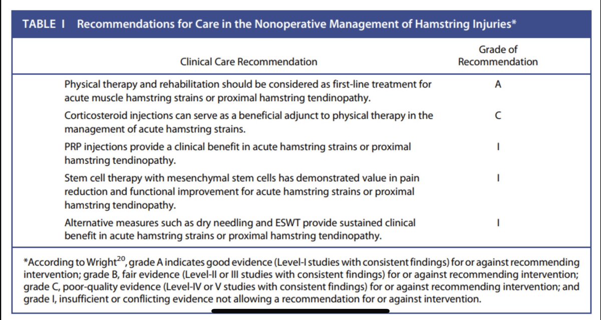 ChrisCampMD's tweet photo. #1️⃣ Injury in @MLB/@MiLB baseball: HAMSTRINGS. Too common in others sports as well. See this new @jbjs critical review of best practices for treating these common injuries⬇️

👉 https://t.co/1DfymDeauV

@DMarigsMD @DoctorOkoro @DrKrych @mayoclinicsport @MayoOrtho @MayoOrthoRes https://t.co/KUsudF2eMJ