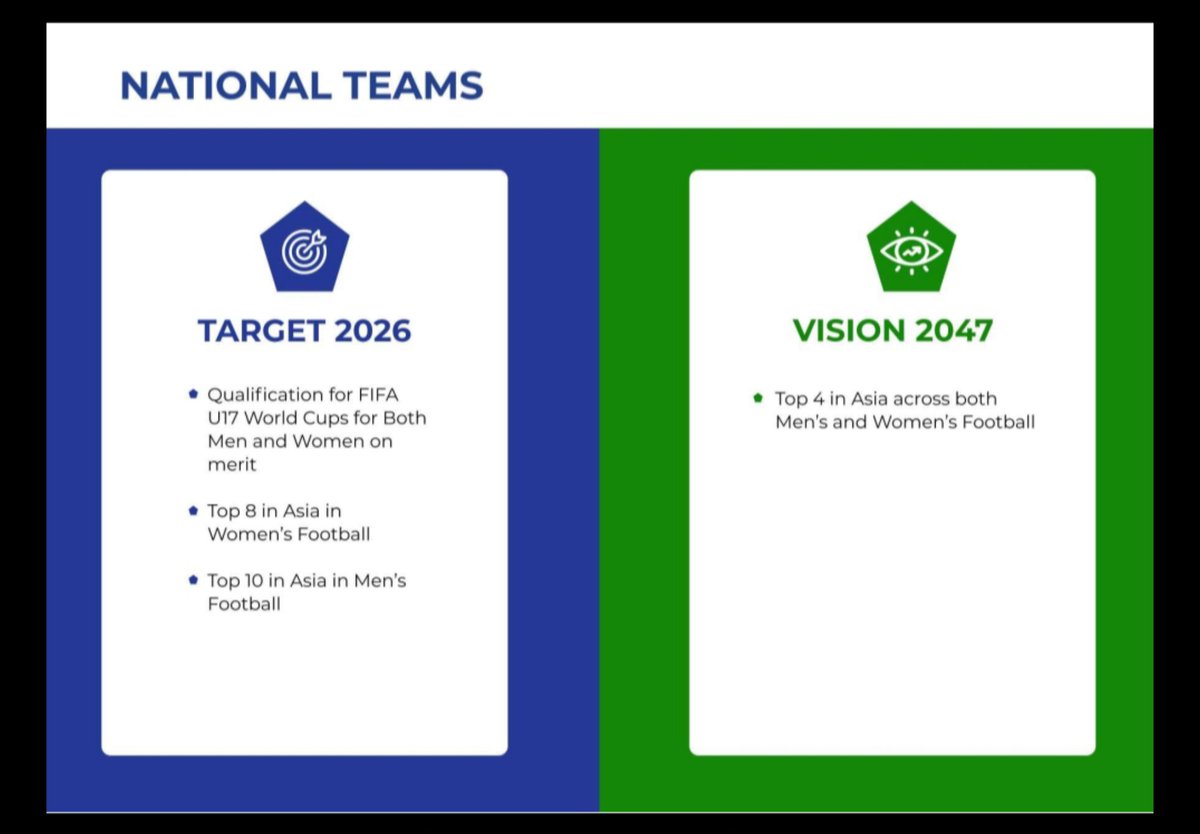 This is the time to grow 🇮🇳
National team Vision 2047 - Top 4 in Asia 
Infrastructure - Minimum 50 Standard football pitches per District 

Keep going keep growing 
#IndianFootball
#IndianFootballForwardTogether