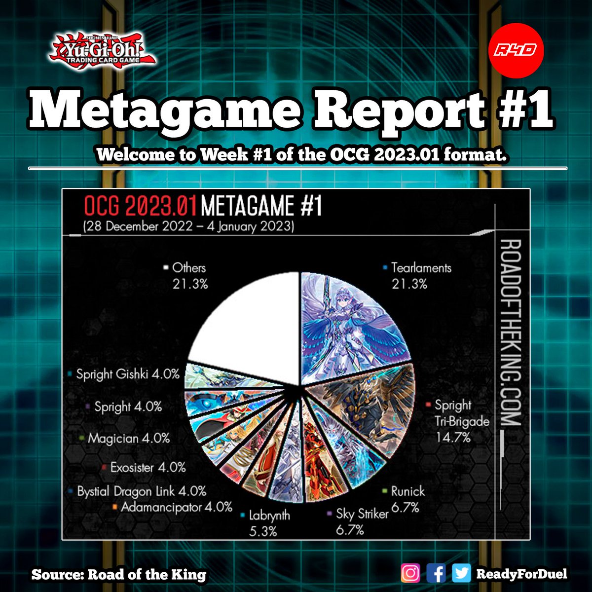 OCG 2023.01 Metagame Report #1 # #TCG #YuGiOh #OCG