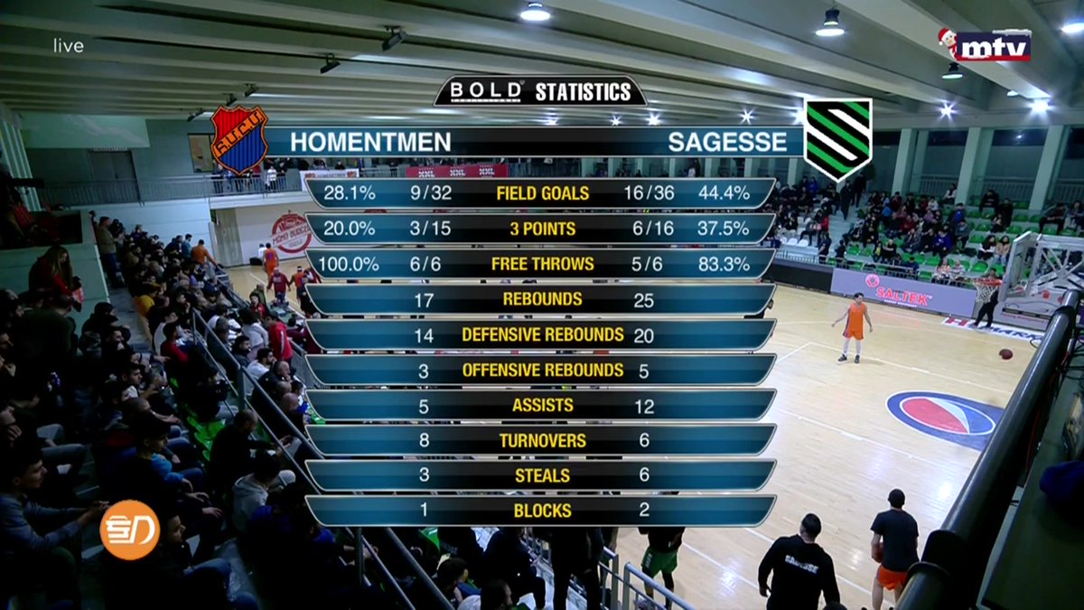 mtvlebsports's tweet photo. Halftime Statistics #HomSag #mtvbasket #mtvsports https://t.co/3ruJXrJA1C