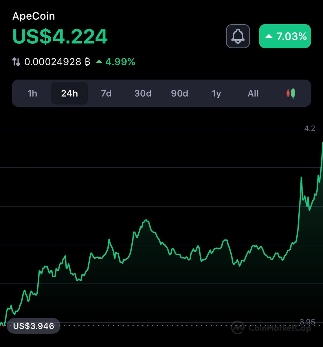 Apecoin is mooning! 🚀🍌