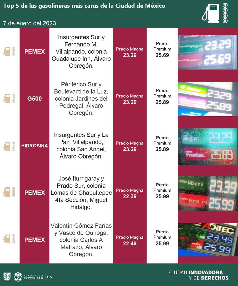 C5_CDMX's tweet photo. #ATENCIÓN ⚠️ Te damos a conocer las 5 gasolineras más económicas y las 5 más caras para este día en la Ciudad de México. 
⛽ @Profeco informa que los precios promedio de los combustibles son: 
 🟢 Regular  21.98 pesos x litro
 🔴 Premium  24.11 pesos x litro
#Top5GasolinaCDMX https://t.co/AjWrMreT2P