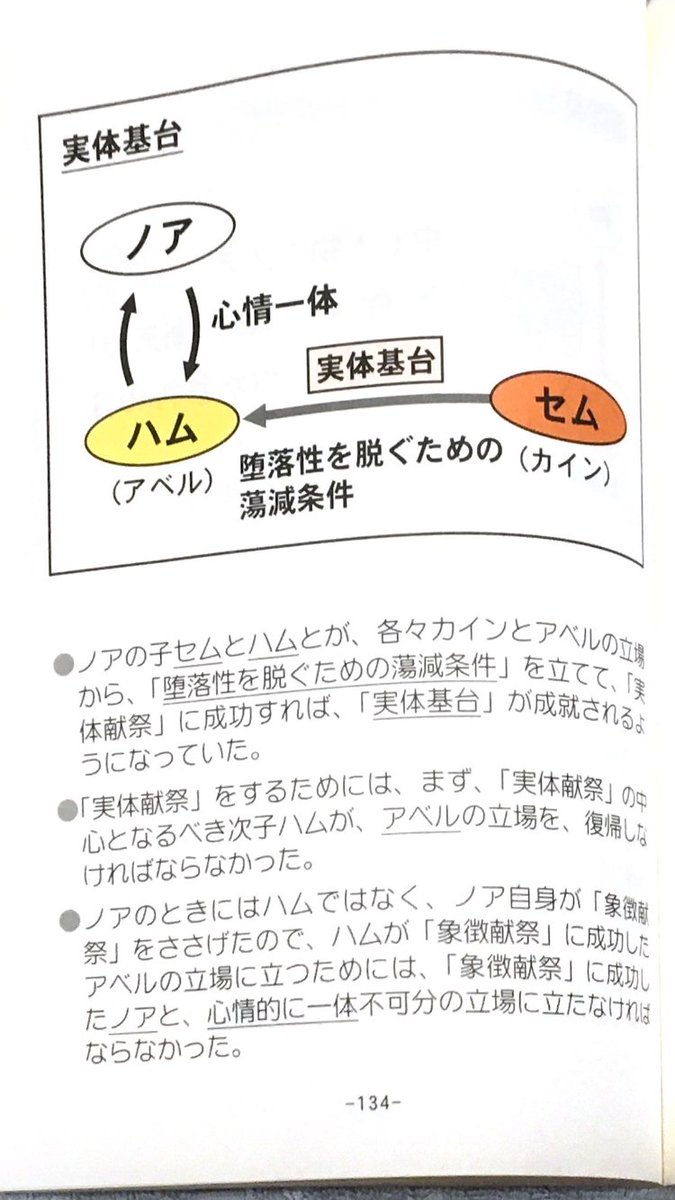 2v7uue's tweet photo. 第二節　ノアの家庭を中心とする復帰摂理
信仰基台
実体基台
ノアとハムの心情一体の為の摂理 https://t.co/BIXUQAmbS8