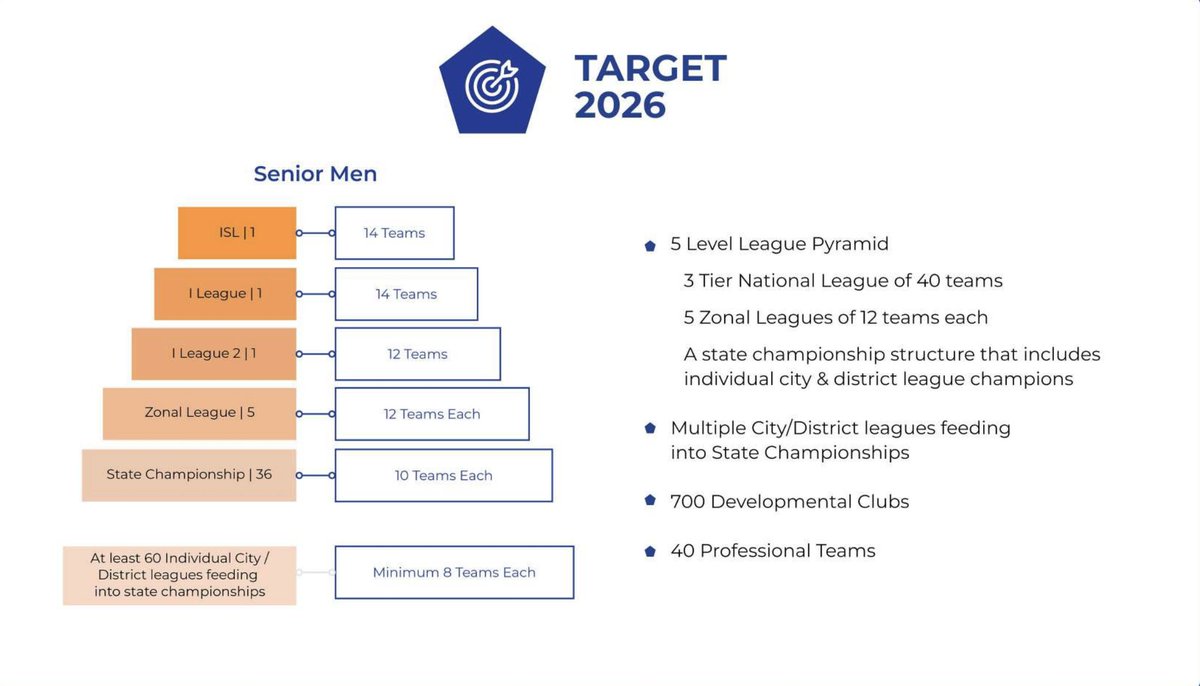 _imkaka's tweet photo. Just 40 clubs in the top 3 tiers, and that too by 2026?🙄

I don't know how can we achieve top 10 in Asia with this, our players need more game time(>45) games per season.

ISL at a minimum needs to be an 18* team affair &amp; lower tiers must have more (> 20) clubs.

#IndianFootball https://t.co/sylvFX6a80