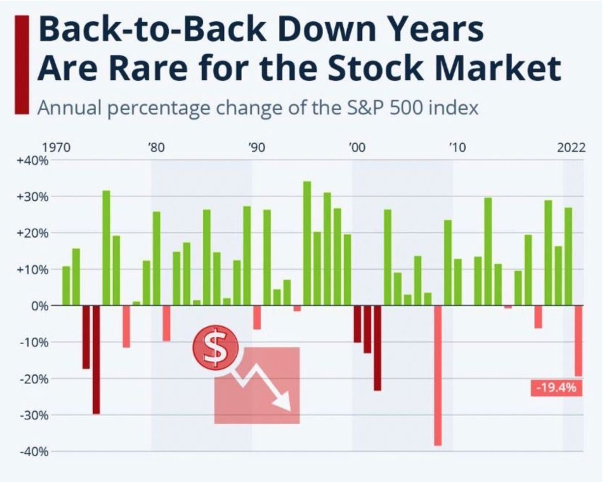 QCompounding's tweet photo. 2 consecutive down years are rare for the stock market: https://t.co/6UxeTjlpD1