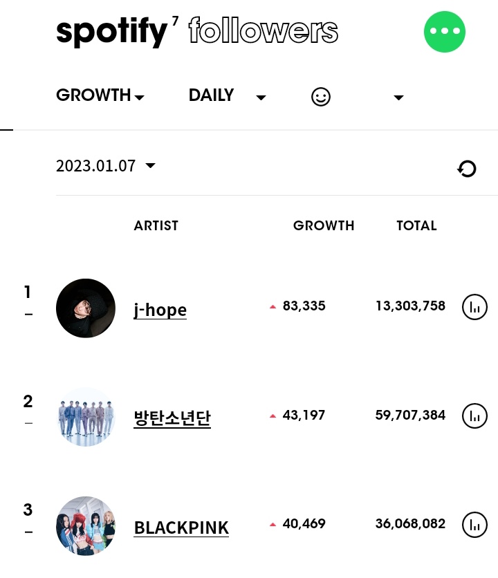 JayHoseok_'s tweet photo. يُعد هوسوك أعلى فنان كوري منفرد اكتساباً لمتابعين جدد على السبوتفاي في آخر 24 ساعة بعدد يصل إلى 83.3 ألف متابع، كما أن عدد متابعيه يزداد يوماً بعد يوم وبشكل قوي "بالتحديد" منذ أداءه في حفل رأس السنة في نيويورك 🔥

🎶https://t.co/01oXOJ5n4Q…

-JR 
#jhope #제이홉 https://t.co/o6h2cMV7pZ