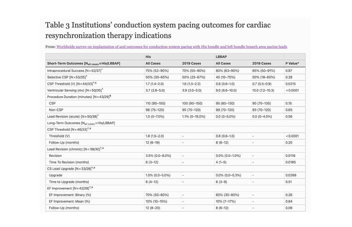 JICE_EP's tweet photo. 🚨🔥 Newest #FreeRead Article in @JICE_EP

Worldwide Survey on Implantation of &amp; Outcomes for Conduction System Pacing w/ His bundle &amp; Left bundle branch Area Pacing Leads

by @AlexanderPerino @Wanginnovate @Hisdoc1 @psharmadoc &amp; Colleagues

📖☕️ https://t.co/J5WJg8AjY0

#EPeeps https://t.co/BVOBHEt2AK