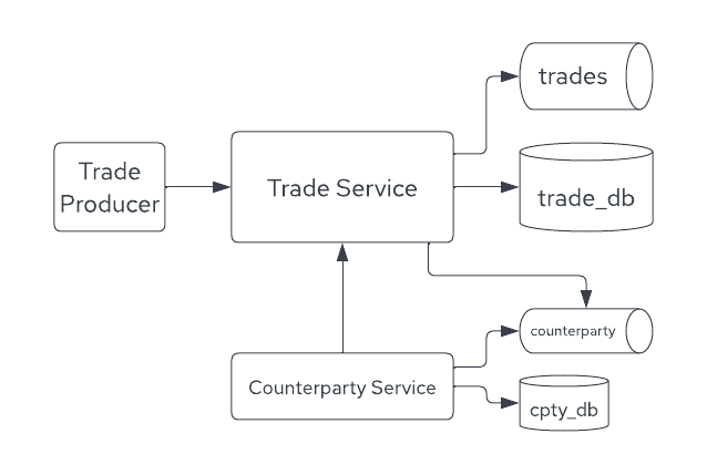 Splitting a monolith into microservices with their own data stores means giving up on foreign keys for ensuring referential integrity. Readworthy post on this problem and possible solution strategies, by @stephennimmo.

stephennimmo.com/microservices-…