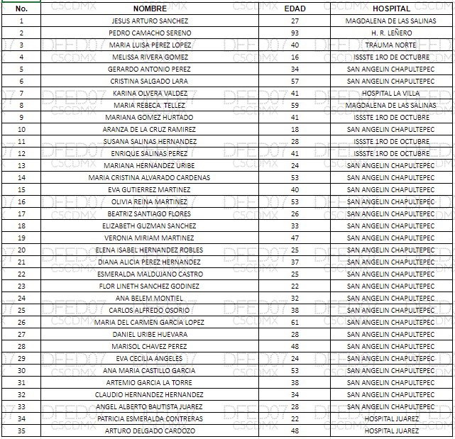 OHarfuch's tweet photo. Por instrucciones de la Jefa de Gobierno @Claudiashein actualizamos la lista de traslados a hospital con nombres de las víctimas y hacia donde son trasladados. https://t.co/agfhq3BEam