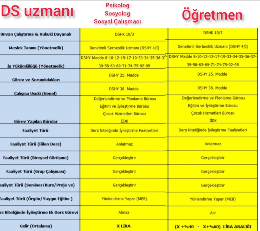 SOSYOLOG: 3600 alamadı 
ÖĞRETMEN: 3600 aldı, 2000 lira uzmanlık kazancı oldu, 1 derece aldı, Ek ders alıyor. 
KURUM AMİRİ: işi sosyolog mu yapsın öğretmen mi?? Kurum amiri haklı zira İŞ AYNI...
Sayın <a href="/bybekirbozdag/">Bekir  Bozdağ</a>
Bakanım.. 
Durumumuz bu işimiz görselde

#ADALETmemurundaBAŞLAR