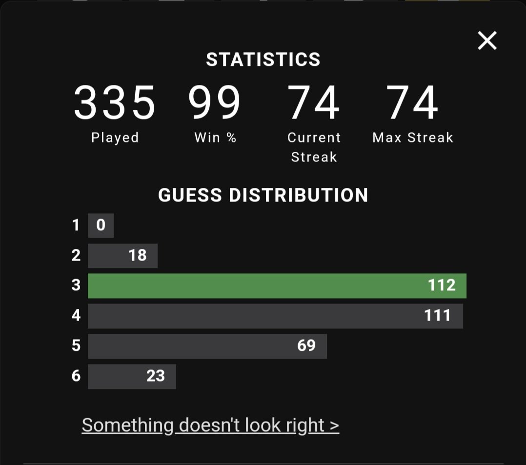 tomwebdev's tweet image. Finally got more 3&apos;s than 4&apos;s in Wordle! #lifegoals