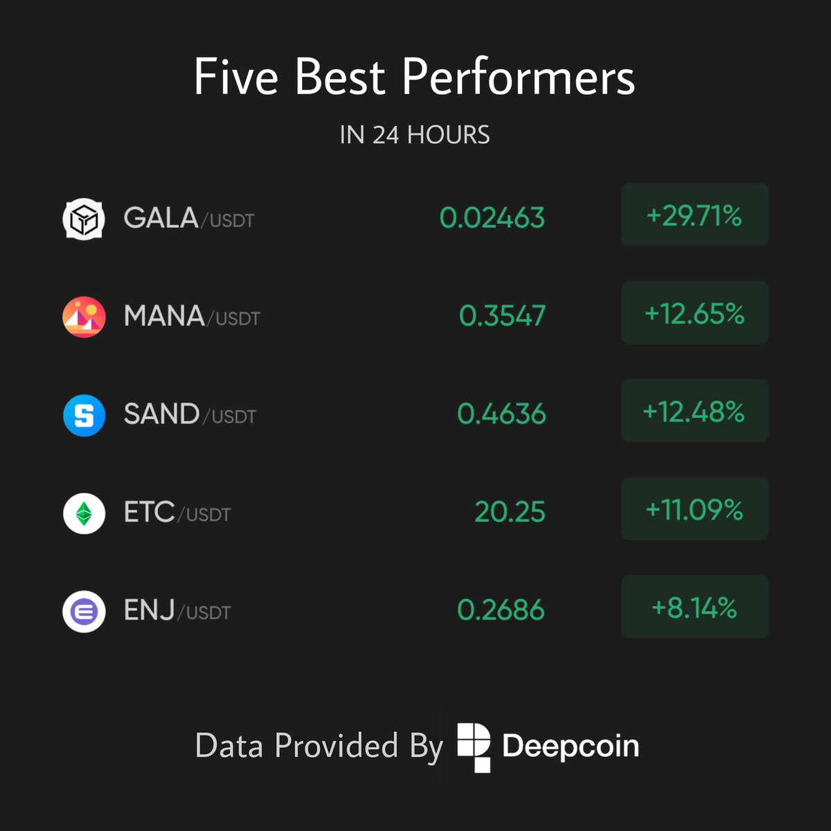 🏆Daily Top 5 Performers on #Deepcoin 

🥇 $GALA+29.71% 
@GoGalaGames 

🥈 $MANA+12.65% 
@decentraland 

🥉 $SAND+12.48% 
@TheSandboxGame 

Followed by $ETC $ENJ

🖤Register Here : s.deepcoin.info/s8ckcem

#Bitcoin    #PublicChain #GameFi #DeFi #NFTs #cryptomarket