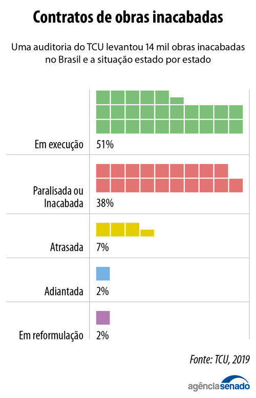 vowtz's tweet photo. Em 2018, o TCU identificou 14 mil obras paradas.

Hoje, as matérias noticiam como um demérito que o governo atual tenha recebido 8 mil obras paradas do anterior. https://t.co/nqCfKdNopS