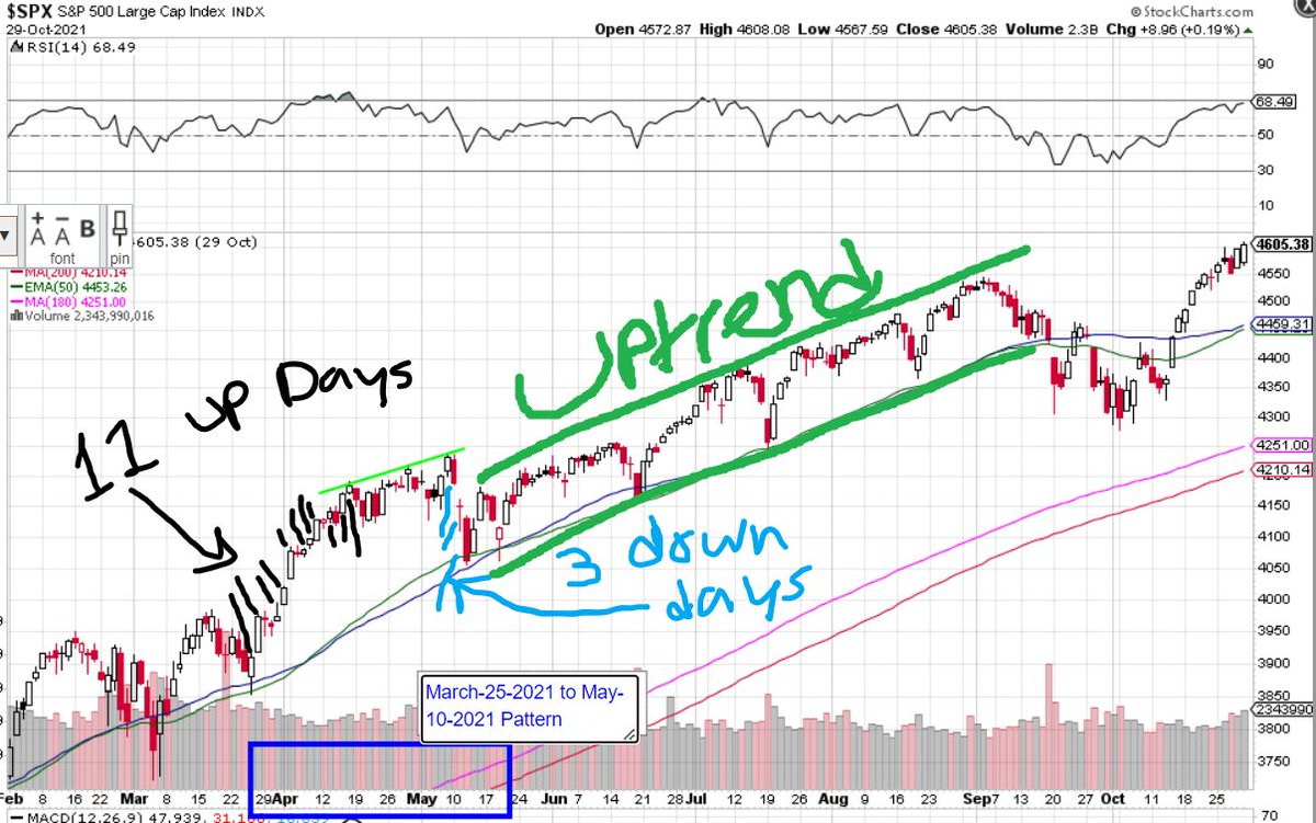 cool666dood's tweet photo. What happened after the pattern in 2021 formed on the S&amp;P!? BULLISH!!!
Same pattern formed again in 2022 explained on my previous post!
What does that mean, BULLISH!!!
Literally identical patterns from 2021 formed on the #SP500 in 2022!

#CrashTrading https://t.co/AtP4rUbWWT
