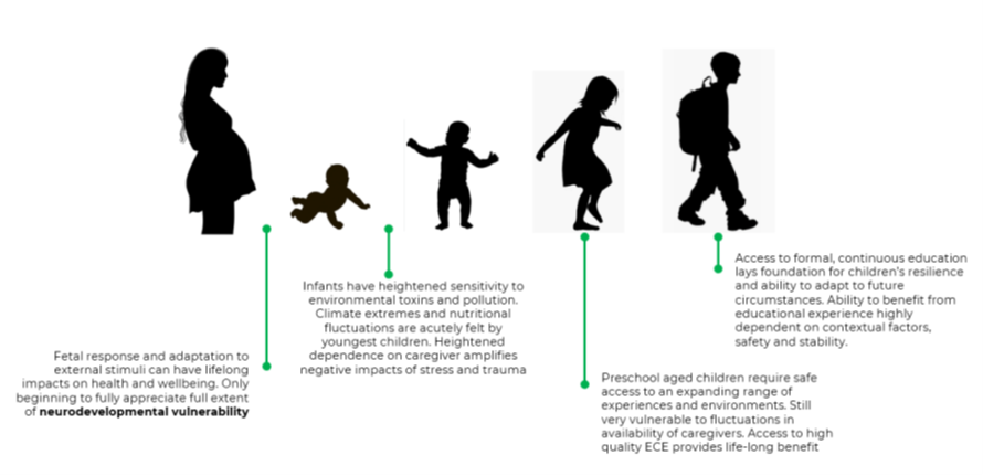 ARNECnet's tweet photo. 💡Differentiating the impacts of climate change &amp; environmental degradation across children's developmental stages/ages is key! 
Read more in our chapters 3-4 of our scoping study https://t.co/DDP5v58pWf  
#ecd4climateresilience #ourchildrensfuture https://t.co/8Xu0wvy9Zq