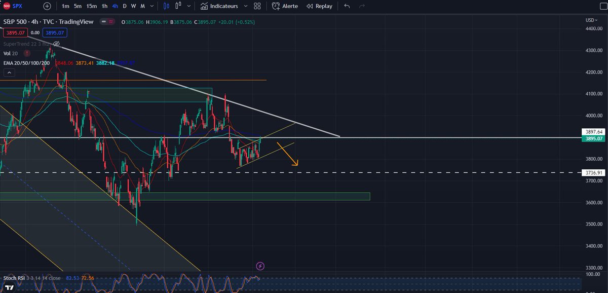 #SPX500 4h $chart

#SPX Printing a bear flag 🐻
We can have a rejection here at 3900$ price zone ( white line resistance ) 
If we get rejected and price don't bounce at 3800$ zone the bear flag is confirmed and we go to 3700$ 

#SP500 #TradingView #tradingstrategy #marketnews
