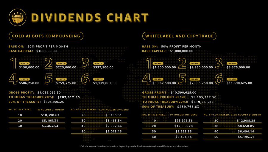 realdogen's tweet photo. $MIDAS 0.2% stakers (200,000 Tokens) can now earn USDC rewards from the $MIDAS treasury as well! 

50% to 1% holders
50% to 0.2% holders

*NOTE you need 0.1% to copytrade

ps. chart is looking gooooood!

https://t.co/IH76CHw1X7

https://t.co/rrRuH9F6hY https://t.co/vlm60ysX0d