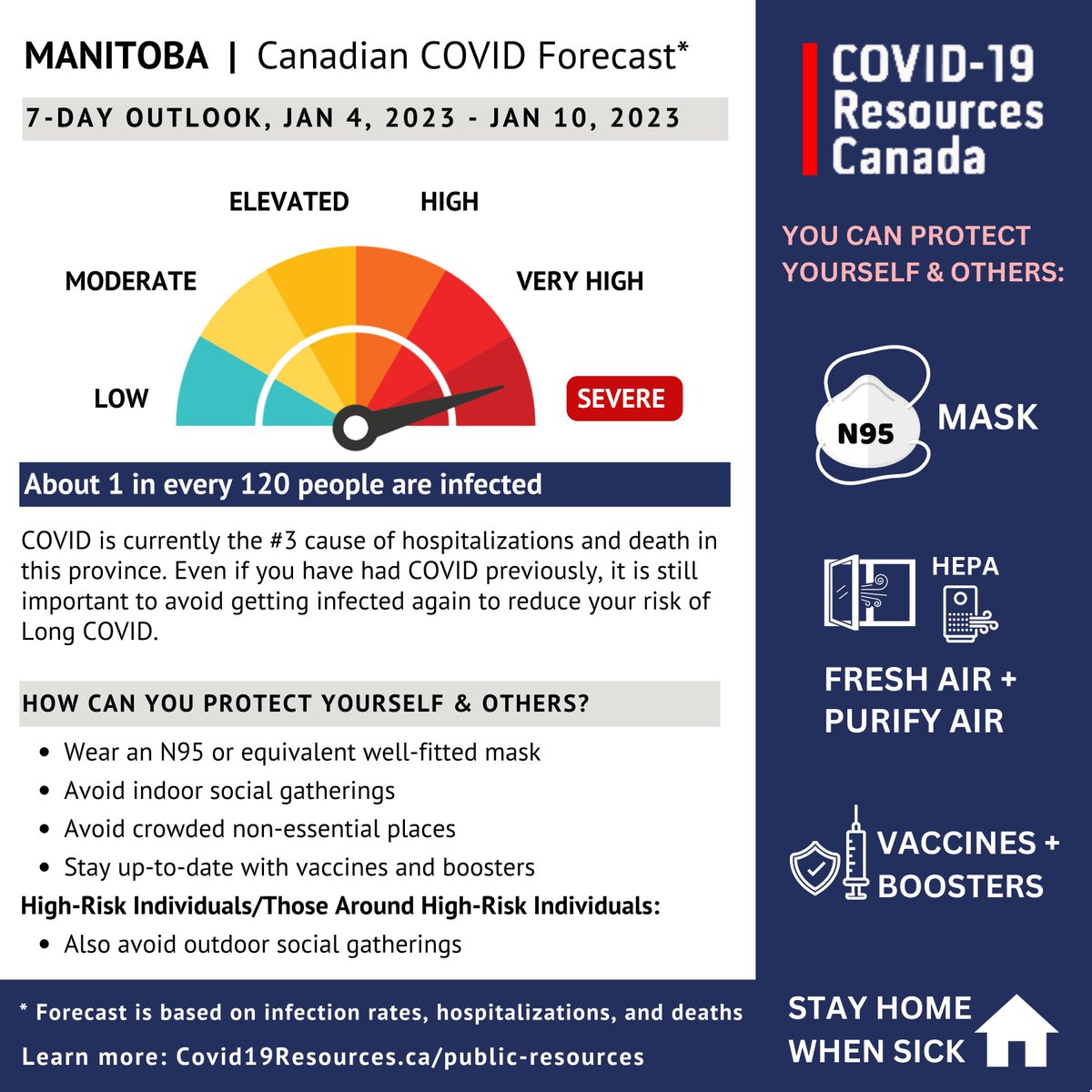 MoriartyLab's tweet photo. COVID Forecast Jan 4-10, 2023

MANITOBA

SEVERE

About 1 in every 120 people are infected

Please take precautions https://t.co/hMCb6C2e03