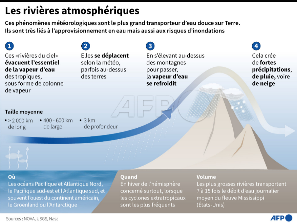 afpfr's tweet photo. 💧 Description du phénomène météorologique que sont les rivières atmosphériques, cruciales pour l'approvisionnement en eau mais également impliquées dans les risques d'inondations, en particulier dans l'ouest des Etats-Unis #AFP #AFPGraphics https://t.co/1dDtj4PlDc