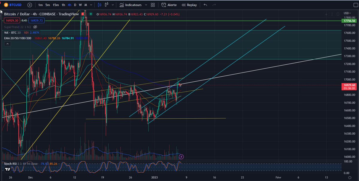 $btc 4h #chart 

#Bitcoin in Uptrend 

Price currently held by ema 200, must break the white line at 19950$ and take it as a support to confirm a strong momentum
A drop below 16770$ will refute the trend and price can go to 16630$-16450$ zone

#cryptocurrecy #Crypto #TradingView