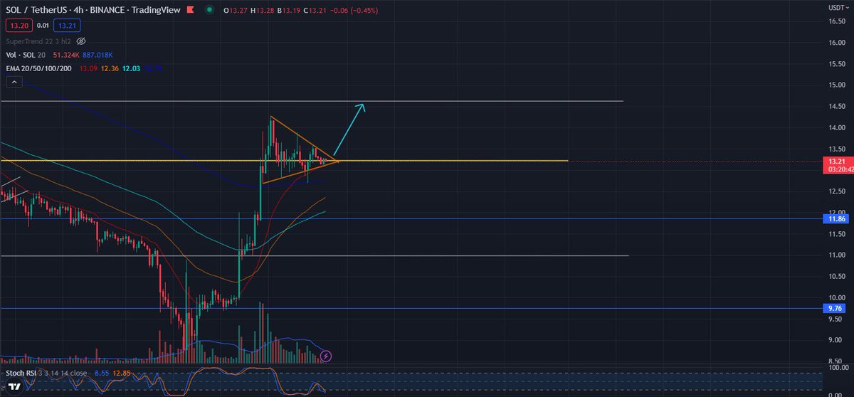 $sol 4h #chart 

#Solana chart is forming a bullish pennant, a breakout of the orange triangle by the upside or a bounce from the yellow line at 13.20$ will lead to 14.65$ price zone 

$alts #altcoins #Solana #cryptocurrecy #Crypto #cryptomonnaie #TradingView