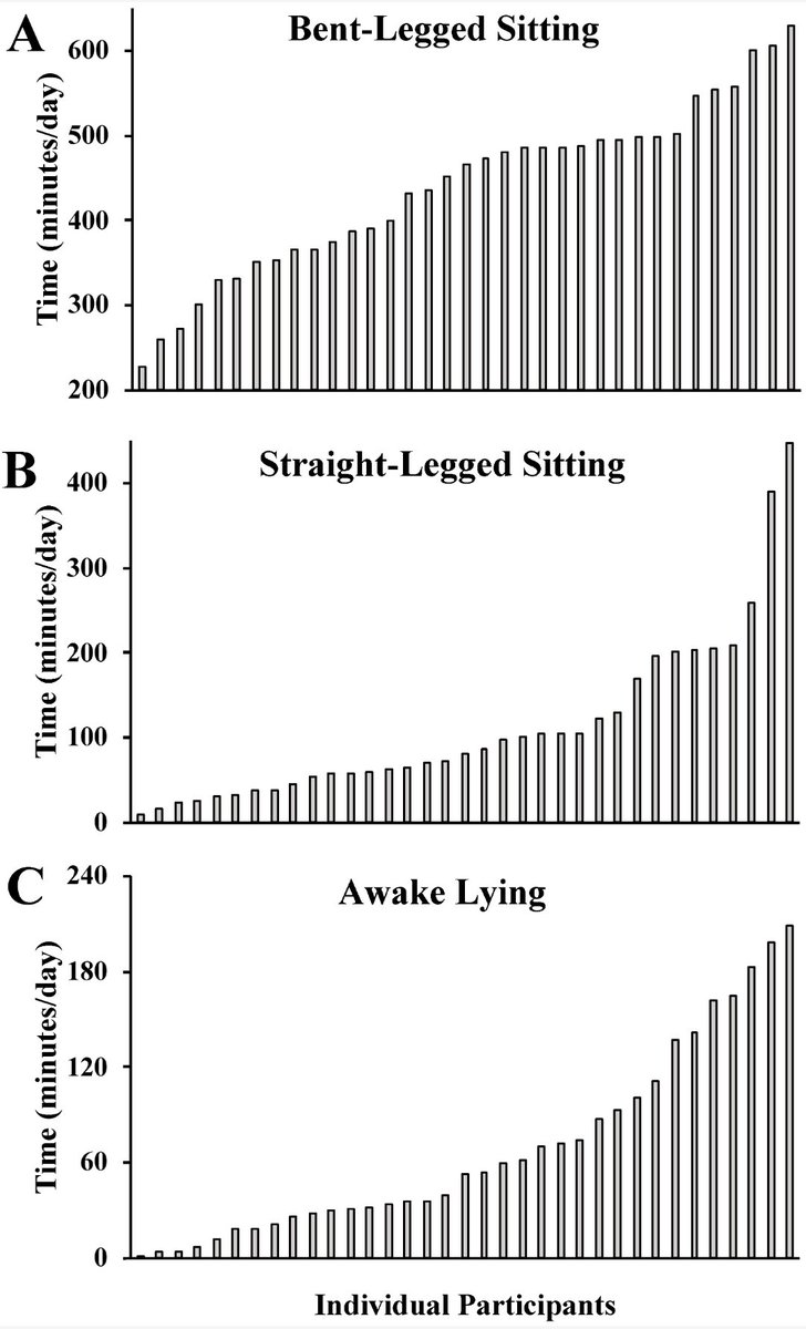 Myles_OBrien20's tweet photo. Check out our new paper in @Sensors_MDPI using activPALs positioned on the torso, thigh, and shin to characterize detailed sedentary positions (lying, bent-legged sitting, straight-legged sitting) in free-living conditions! https://t.co/kQCtsHRWKu https://t.co/Hl2JtHyrBz