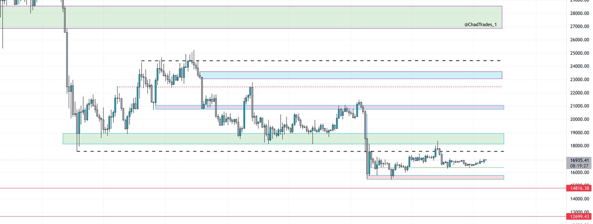 #BTC D1 update:

Solid structure forming on HTF's, as long as we stay above &amp; hold the green line i can see 17.6 being on the table next. 

On LTF's i'm looking for a close above 17.1 to see a potential breakout. 

All is noise until confirmation or invalidation.🤝