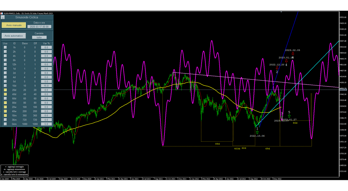 PaoloPeisino's tweet photo. EURSTOXX, INIZIATO UN NUOVO CICLO DA 80D E FASE RIALZISTA POSSIBILE
#copytrading #eurostoxx50 #segnaliditrading #vivereditrading #paolopeisino #iltradingpertutti #analisiciclica #orderflow #volumeprofile #voltime #hurst https://t.co/cmgNSwsY8x