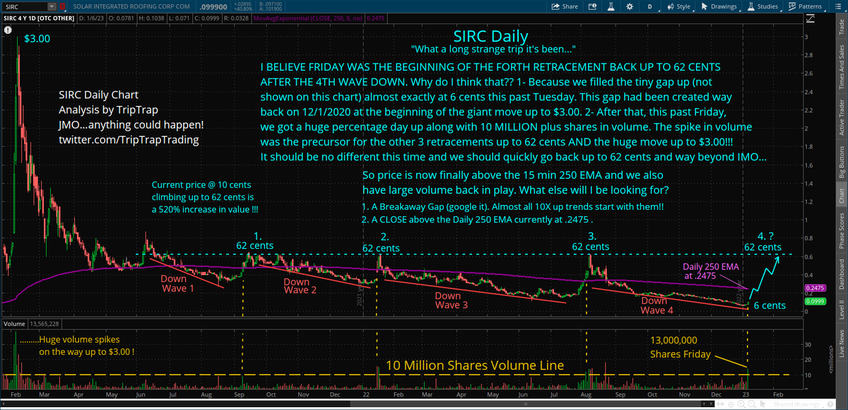 TripTrapTrading's tweet photo. $SIRC I BELIEVE FRIDAY WAS THE BEGINNING OF THE FORTH RETRACEMENT BACK UP TO 62 CENTS AFTER THE 4TH WAVE DOWN. With the current price @ 10 cents that would be a 520% increase in value...just say 'in... https://t.co/uNj7bMqLA4