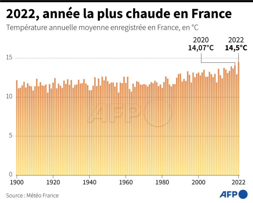 afpfr's tweet photo. 🌡️ Température annuelle moyenne enregistrée chaque année en France, de 1900 à 2022, selon les données de @meteofrance #AFP #AFPGraphics https://t.co/niwgESHlpK