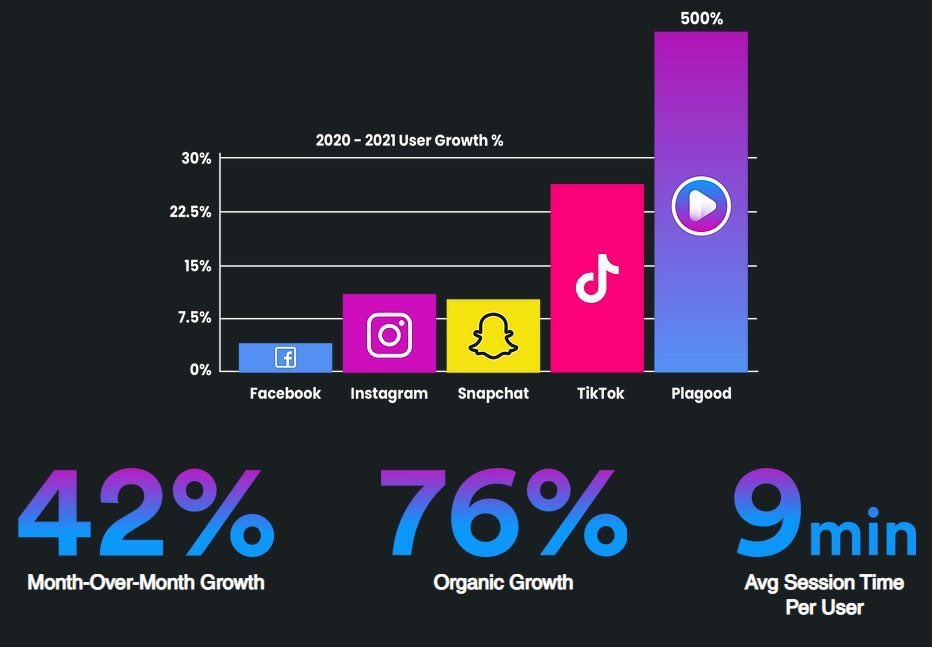 HiraWGMI's tweet photo. Web3’s first entertain-to-earn dApp. Powered by the world's biggest music artists🎶

The future of social entertainment, growing extremely fast👀

Make sure to vote for @plagoodtoken on DAO Maker!👇
https://t.co/xht2VJG86K

❤️, ♻️ &amp; Tag 3 friends to spread the word!

#ad #crypto https://t.co/kqY3GdxEb8
