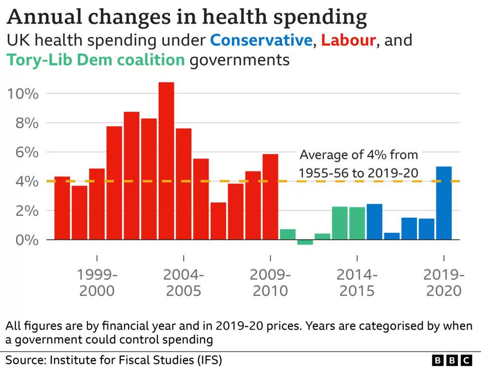 Lost_Droids's tweet photo. @RishiSunak @SteveBarclay Cause and Effect in 2 images..

Not spending enough on NHS for a decade sending waiting time up.

Conservatives don't want the NHS they want private https://t.co/LXR6Pki0ku