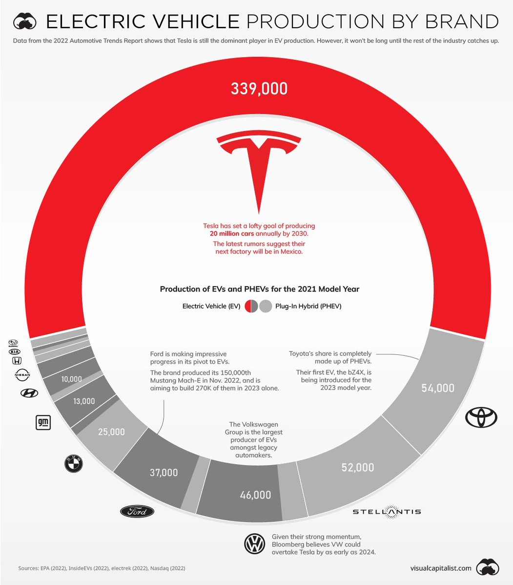VisualCap's tweet photo. Visualizing EV Production in the U.S. by Brand 🔋

https://t.co/RcaekVfuZk https://t.co/YseEBvXoqi