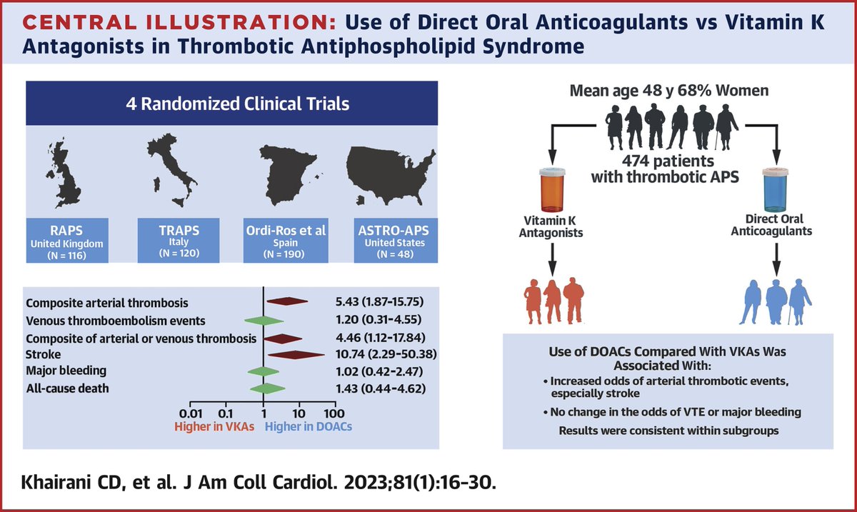 JACCJournals's tweet image. In this meta-analysis of #RCTs of patients with thrombotic #antiphospholipid syndrome, treatment with #DOACs had a higher risk of arterial thrombosis than #VKAs. bit.ly/3vAYFF6 

#JACC #VTE #cvVTE #CardioTwitter