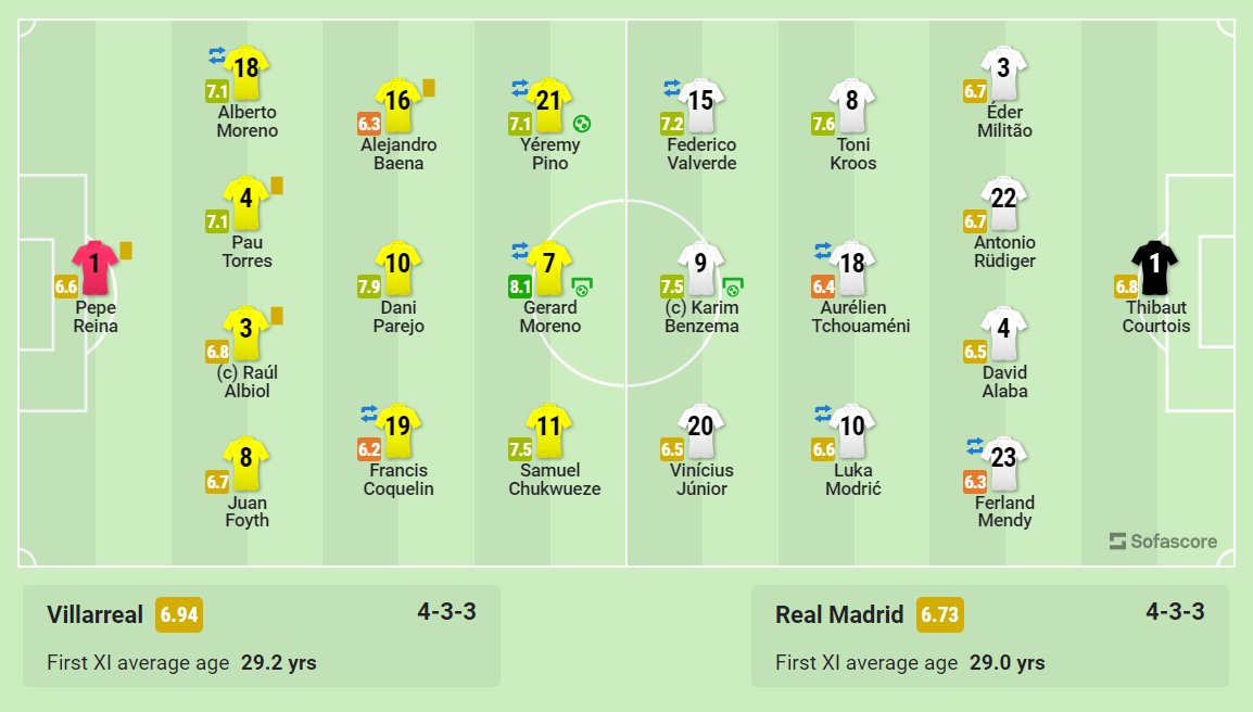 Sofascore on Twitter "🇪🇸 Villarreal 21 Real Madrid Today's main