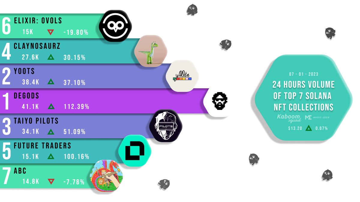 🔴STOP SCROLLING🔴

🔵Top 7  #Solana  by 24 Hours Volume🔵 on 
<a href="/MagicEden/">Magic Eden 🪄</a> 
 
🔹DeGods.
🔹y00ts.
🔹Taiyo Pilots.
🔹Claynosaurz.
🔹Future Traders.
🔹Elixir: Ovols.
🔹ABC.

#NFTs #NFT $sol #collection